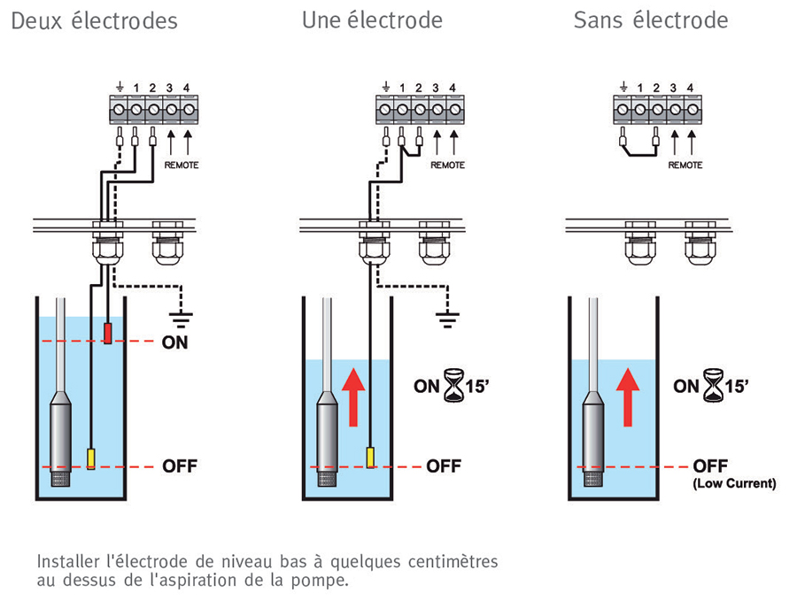 Installation des électrodes